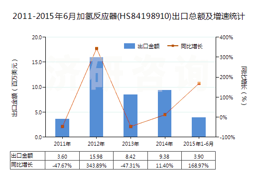 2011-2015年6月加氫反應(yīng)器(HS84198910)出口總額及增速統(tǒng)計(jì)